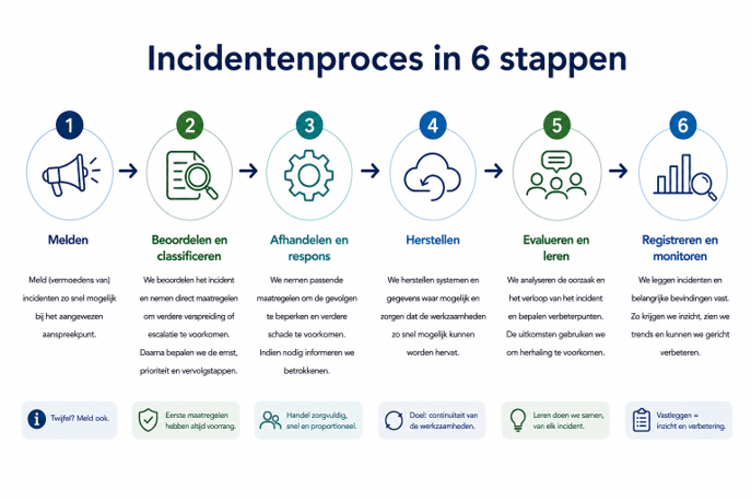 Incidentenproces 6Stappen