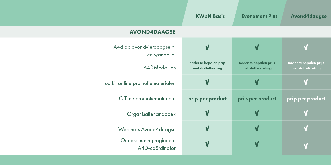 Wandelorganisaties 3 A4D