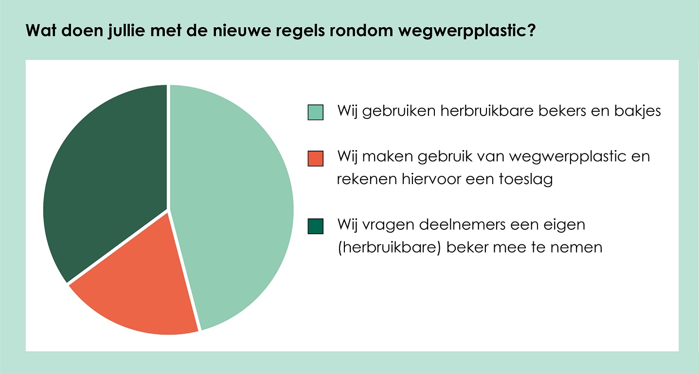 Grafiek Wegwerpplastic