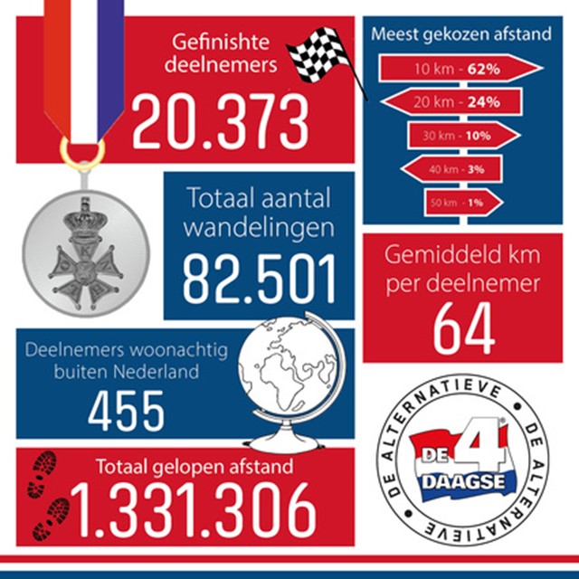 ruim-1-3-miljoen-kilometer-gewandeld-tijdens-de-alternatiev-vierdaagse