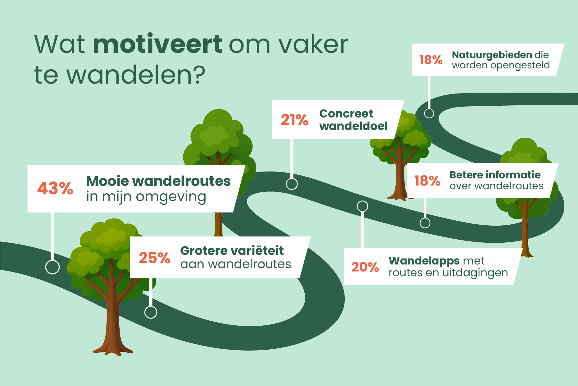 Wandelmotivatie