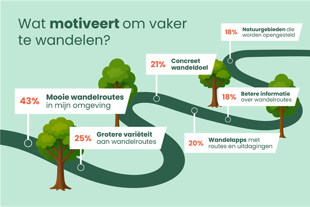 Wandelmotivatie