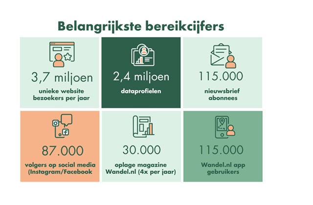 Bereik Wandelnl