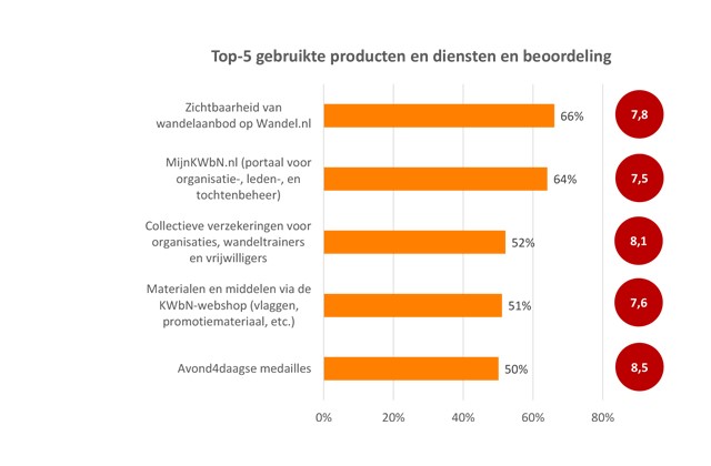 Grafiek van de meest gebruikte KWbN-producten en -diensten door wandelaanbieders