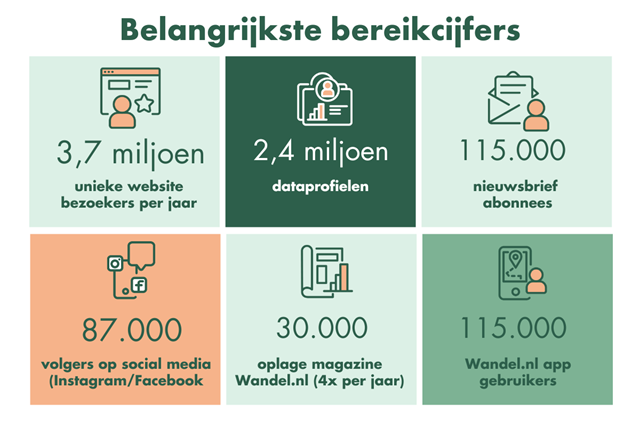 Wandel.nl belangrijkste bereikcijfers